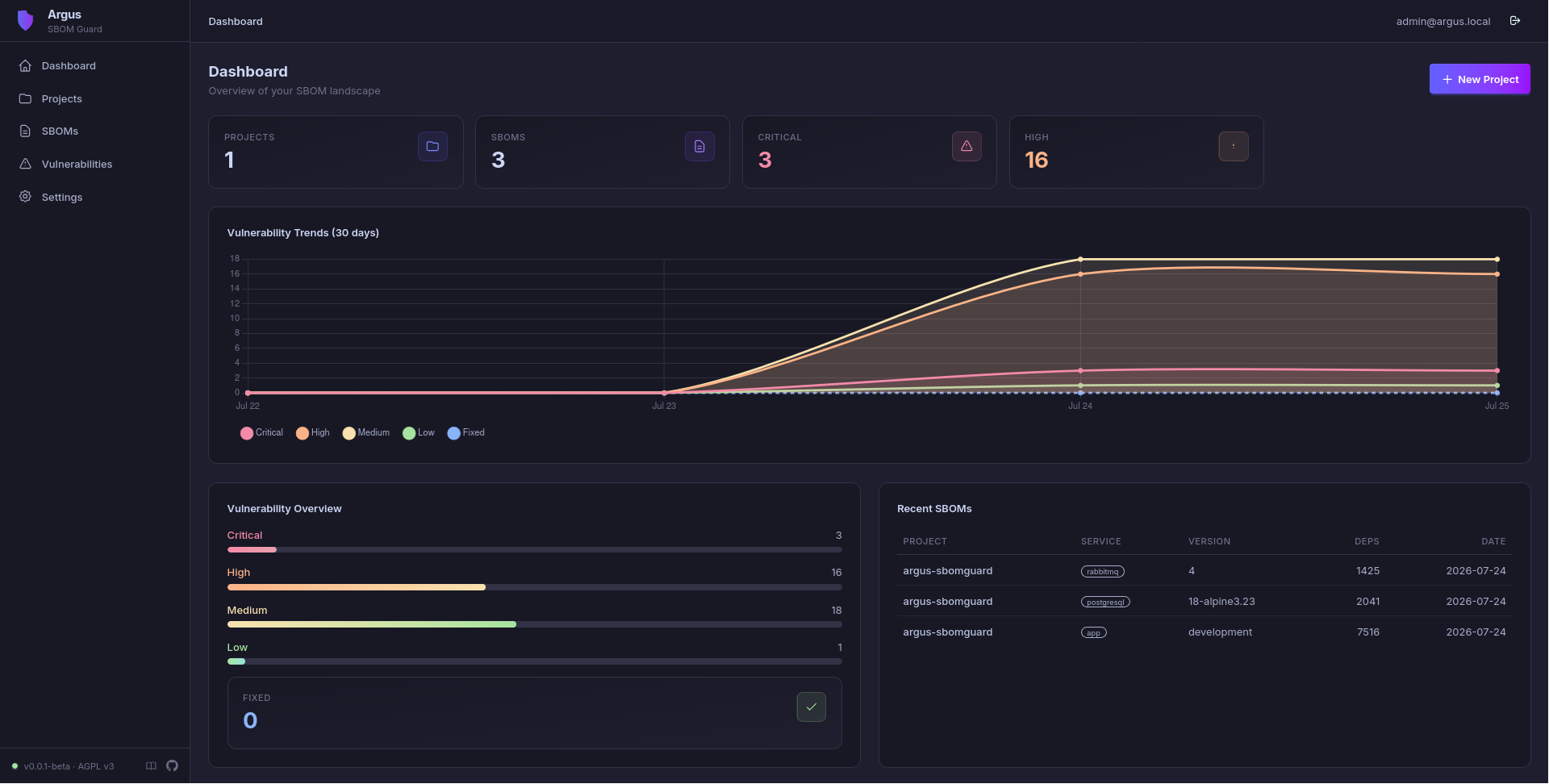 Dashboard — vulnerability trends, project overview, and recent SBOM uploads